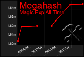 Total Graph of Megahash