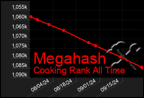 Total Graph of Megahash