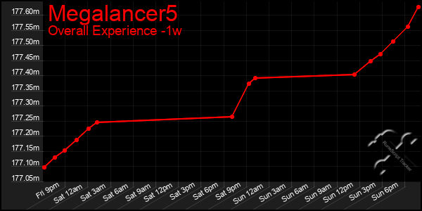 Last 7 Days Graph of Megalancer5