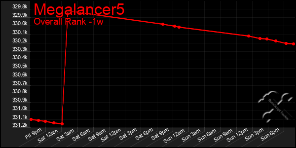 1 Week Graph of Megalancer5