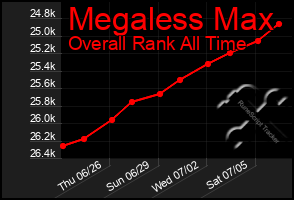 Total Graph of Megaless Max