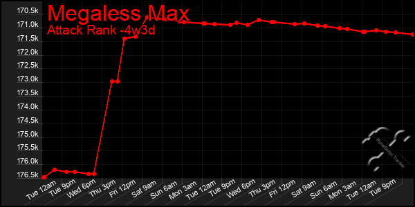 Last 31 Days Graph of Megaless Max