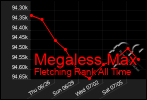 Total Graph of Megaless Max