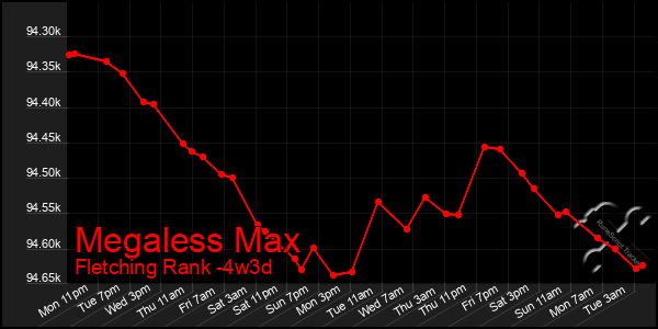 Last 31 Days Graph of Megaless Max