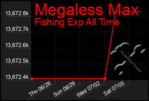 Total Graph of Megaless Max