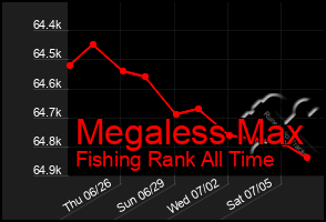 Total Graph of Megaless Max