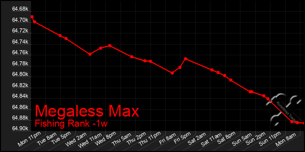 Last 7 Days Graph of Megaless Max