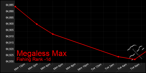 Last 24 Hours Graph of Megaless Max
