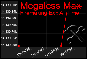 Total Graph of Megaless Max