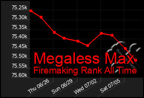 Total Graph of Megaless Max