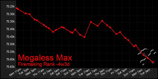 Last 31 Days Graph of Megaless Max