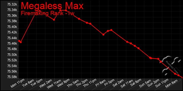 Last 7 Days Graph of Megaless Max