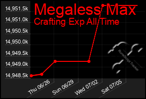 Total Graph of Megaless Max
