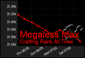 Total Graph of Megaless Max