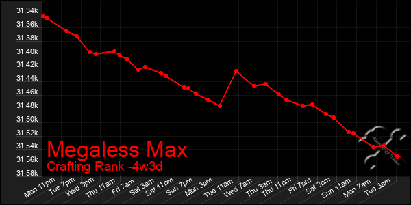 Last 31 Days Graph of Megaless Max