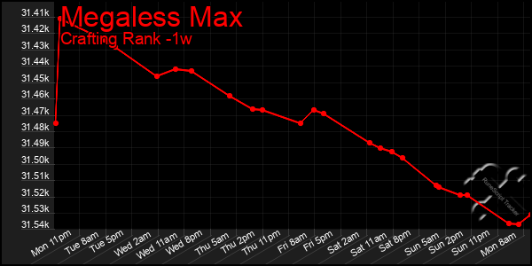 Last 7 Days Graph of Megaless Max