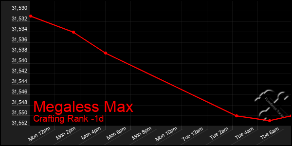 Last 24 Hours Graph of Megaless Max