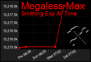 Total Graph of Megaless Max