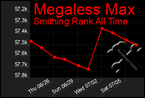 Total Graph of Megaless Max