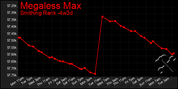 Last 31 Days Graph of Megaless Max
