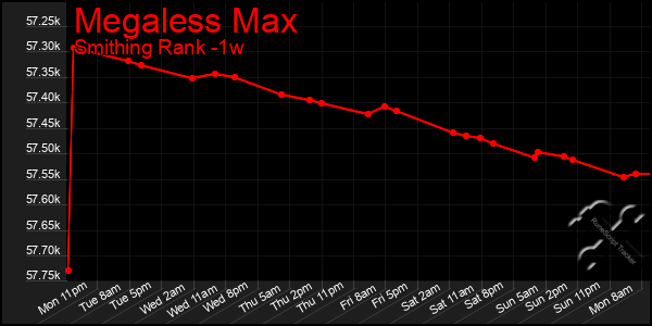 Last 7 Days Graph of Megaless Max