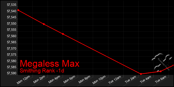 Last 24 Hours Graph of Megaless Max