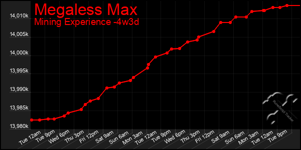 Last 31 Days Graph of Megaless Max