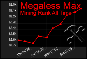 Total Graph of Megaless Max