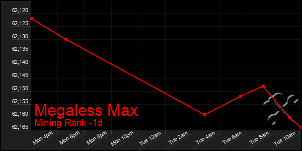 Last 24 Hours Graph of Megaless Max