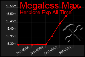 Total Graph of Megaless Max
