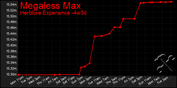 Last 31 Days Graph of Megaless Max