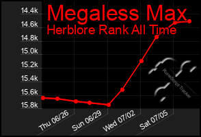 Total Graph of Megaless Max