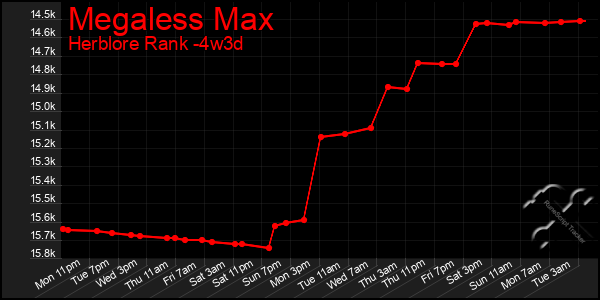 Last 31 Days Graph of Megaless Max