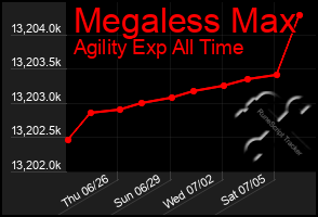 Total Graph of Megaless Max