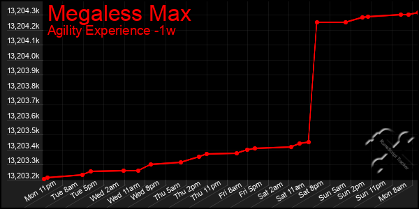 Last 7 Days Graph of Megaless Max