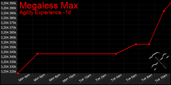Last 24 Hours Graph of Megaless Max