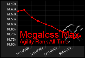 Total Graph of Megaless Max