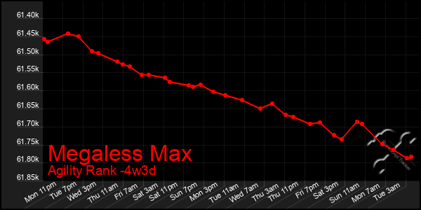 Last 31 Days Graph of Megaless Max