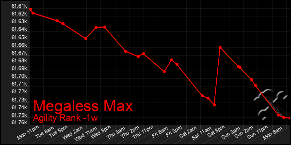 Last 7 Days Graph of Megaless Max