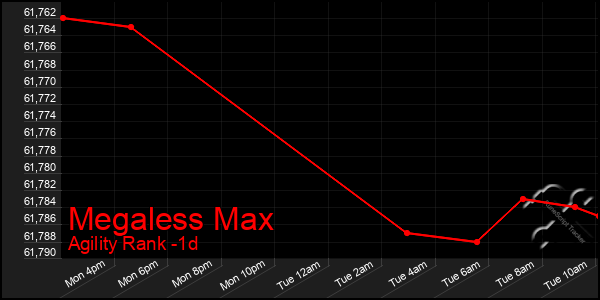Last 24 Hours Graph of Megaless Max