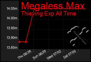Total Graph of Megaless Max