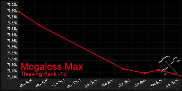 Last 24 Hours Graph of Megaless Max