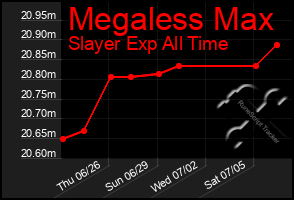 Total Graph of Megaless Max
