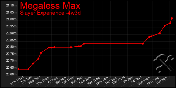 Last 31 Days Graph of Megaless Max