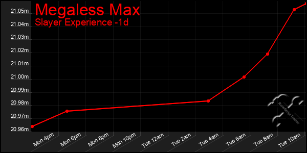 Last 24 Hours Graph of Megaless Max