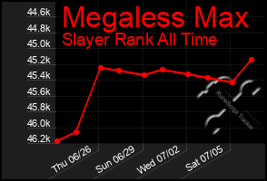 Total Graph of Megaless Max