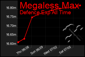 Total Graph of Megaless Max