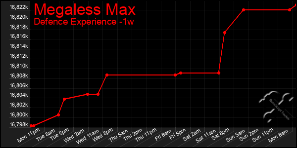 Last 7 Days Graph of Megaless Max