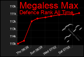 Total Graph of Megaless Max