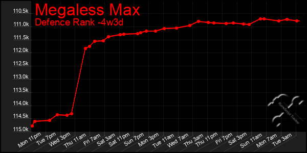 Last 31 Days Graph of Megaless Max